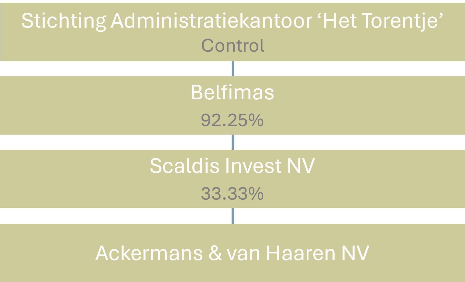 Shareholder structure